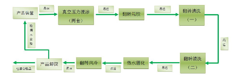 浸滲的原理、發(fā)展、浸滲劑的分類(lèi)，浸滲的應(yīng)用