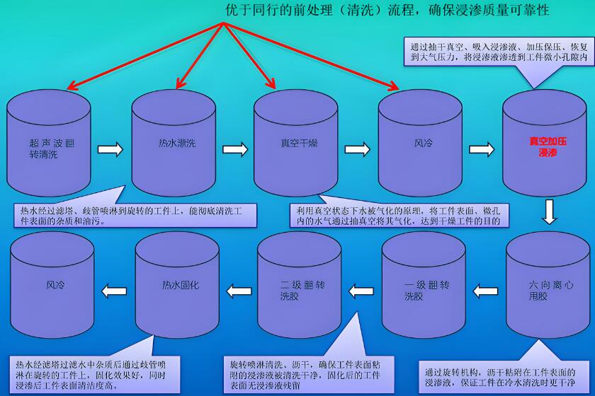 深入解析浸滲工藝：類型,應用與注意事項